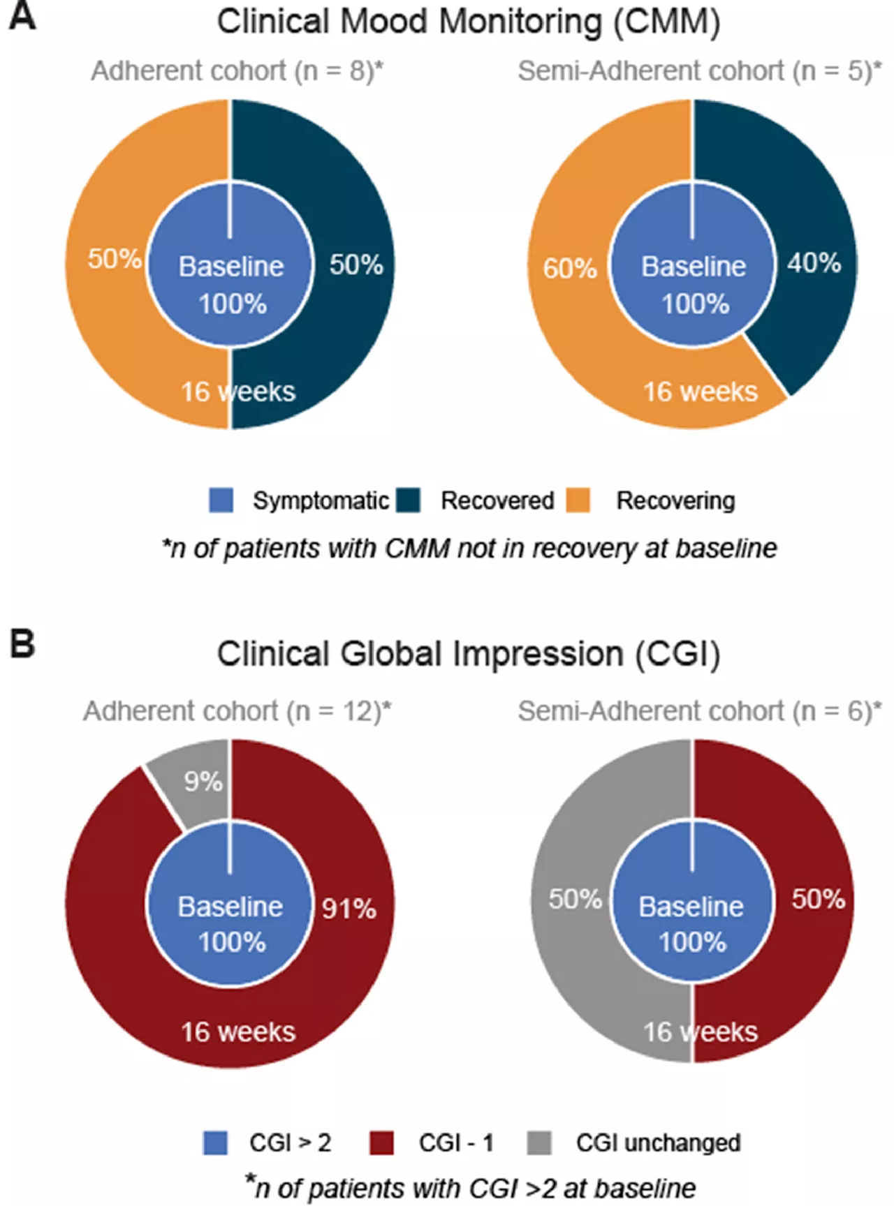 Pilot study shows ketogenic diet improves severe mental illness