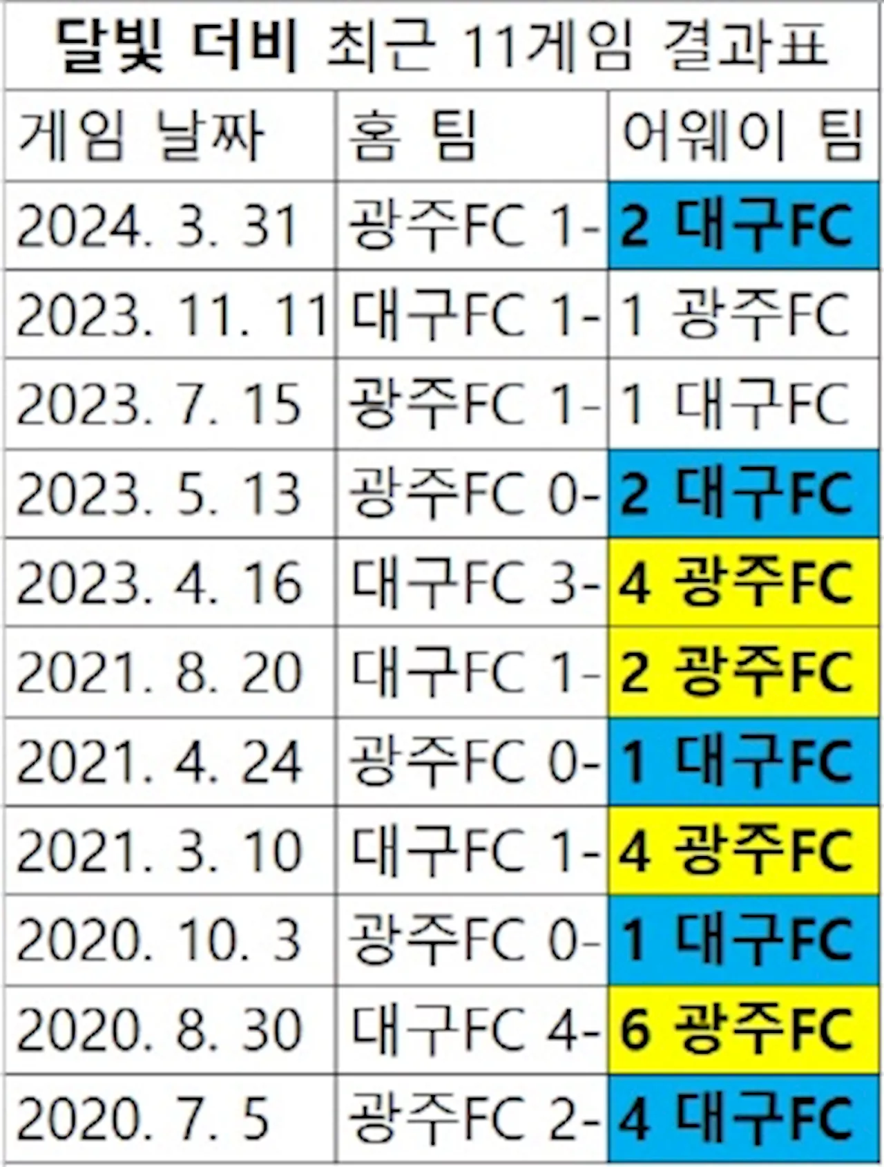 '달빛 더비' 어웨이 팀 승리 공식 최근 9게임으로 늘어나