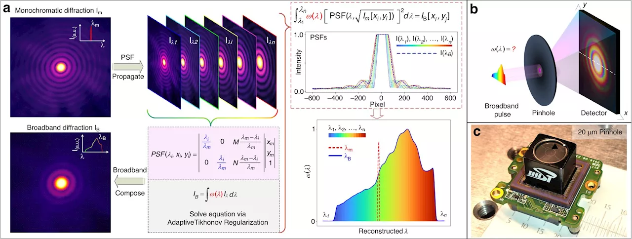 Revolutionizing spectrometry with ultra-simplicity: Disrupting conventional designs through novel diffraction computing