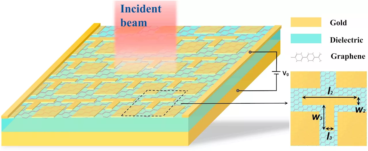 Team demonstrates an ultra-broadband tunable terahertz absorber of graphene and hierarchical plasmonic metamaterials