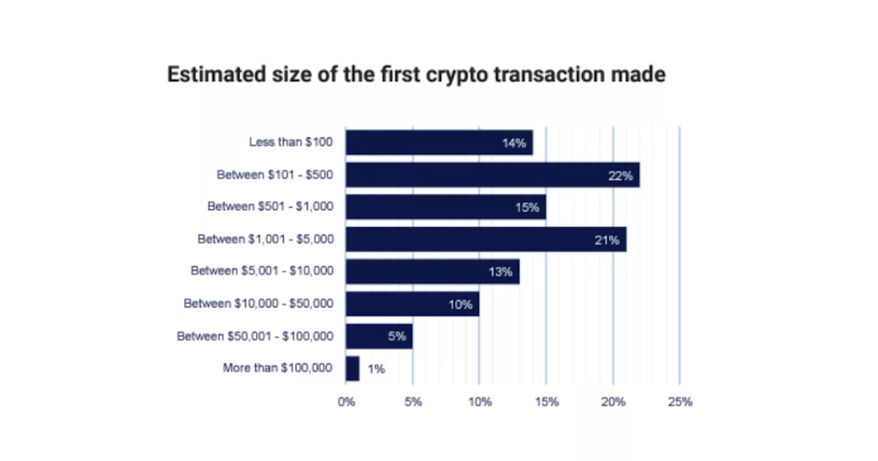 6 in 10 Singaporeans spend over $500 on first crypto buy