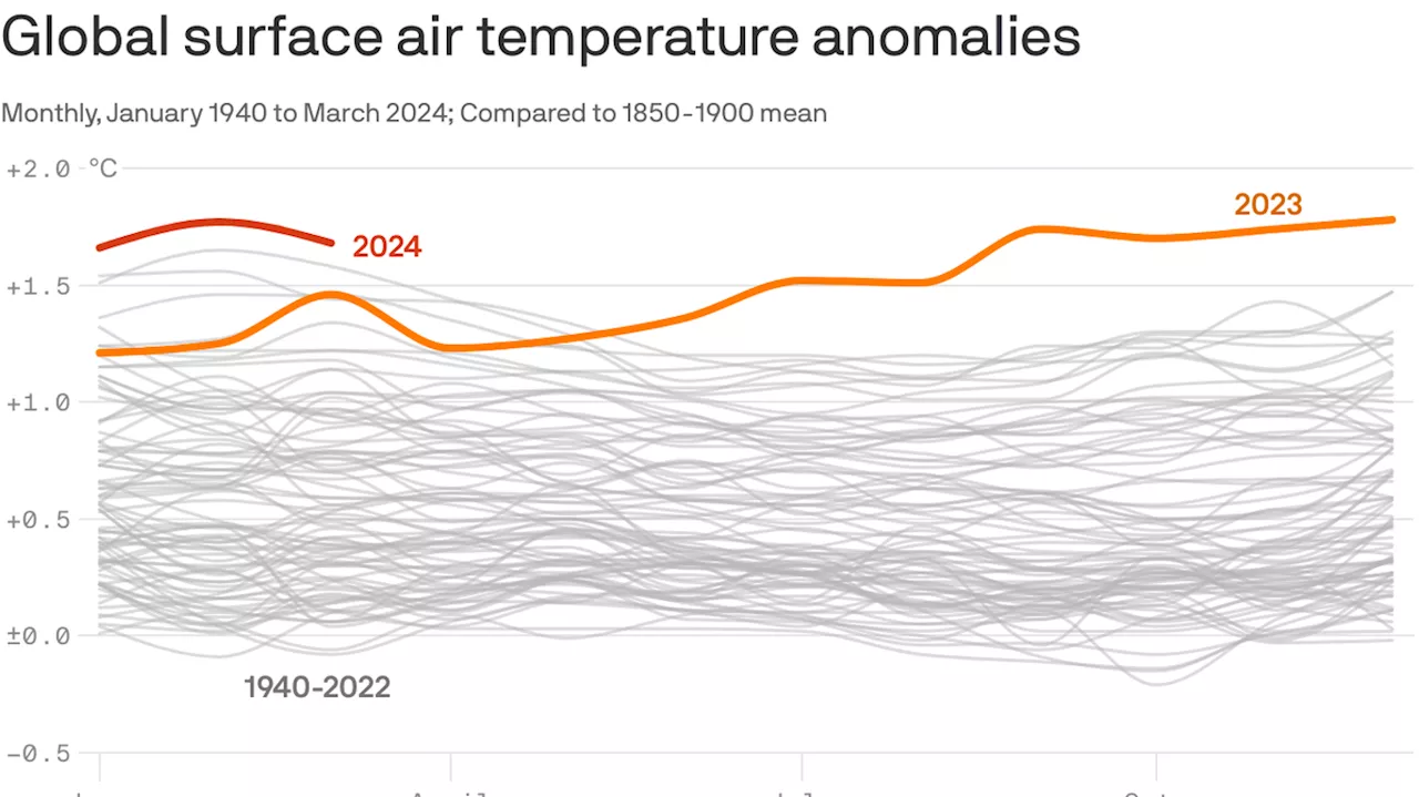 Earth has its warmest March on record, beating 2023's milestone