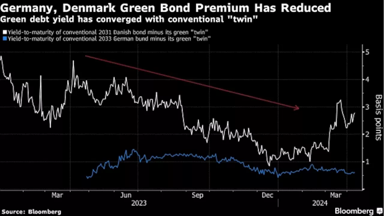 Australia Starts First Green Bond Marketing as Premiums Dry Up