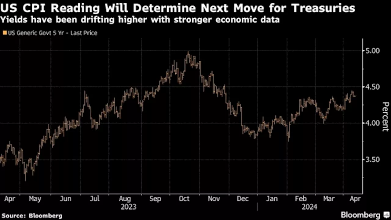 Bond Traders See Market Tilted Toward Gains Ahead of Inflation