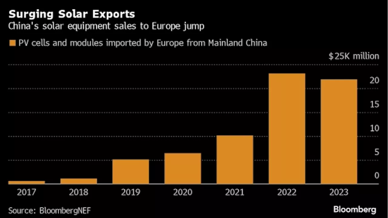 China Clean Energy Stocks Drop as EU Launches Subsidy Probes