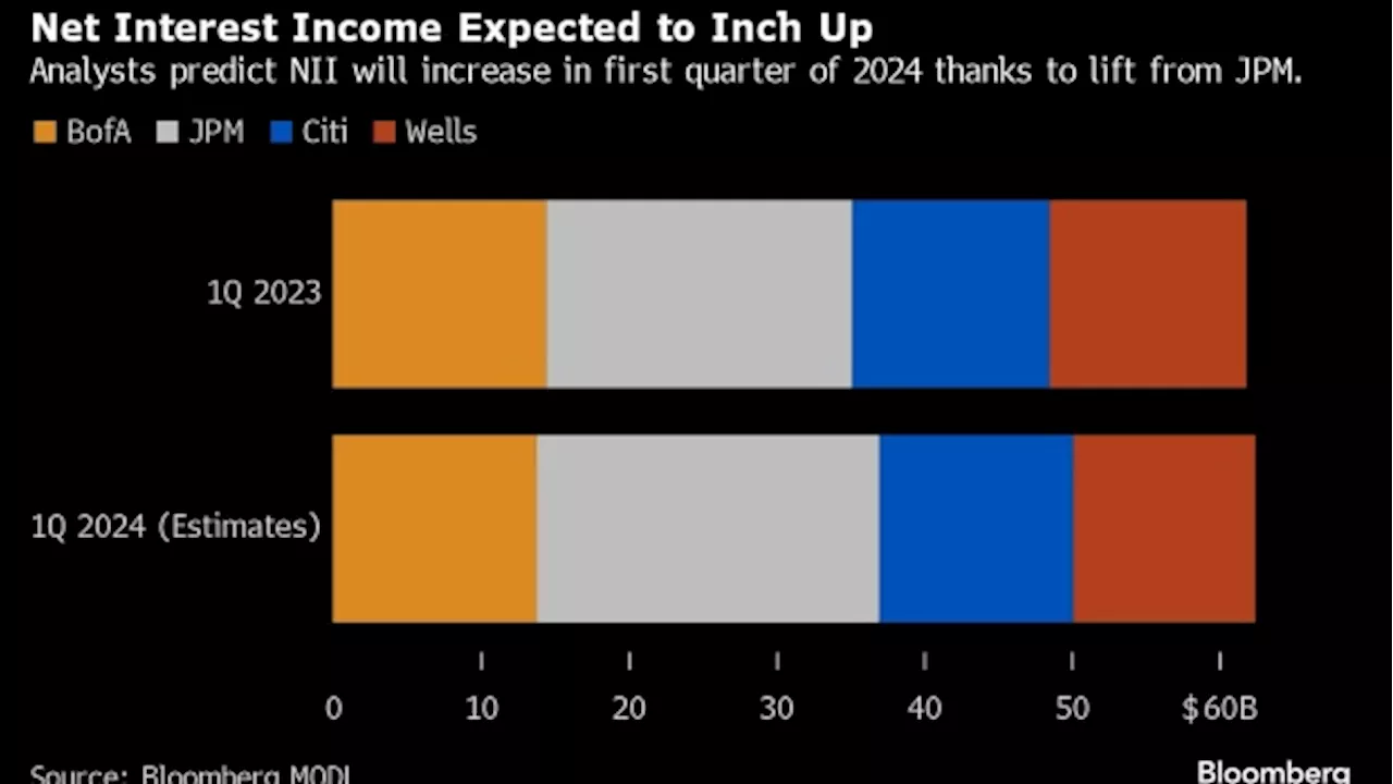 Wall Street Banks May Redo Key Profit Guidance on Fewer Fed Cuts