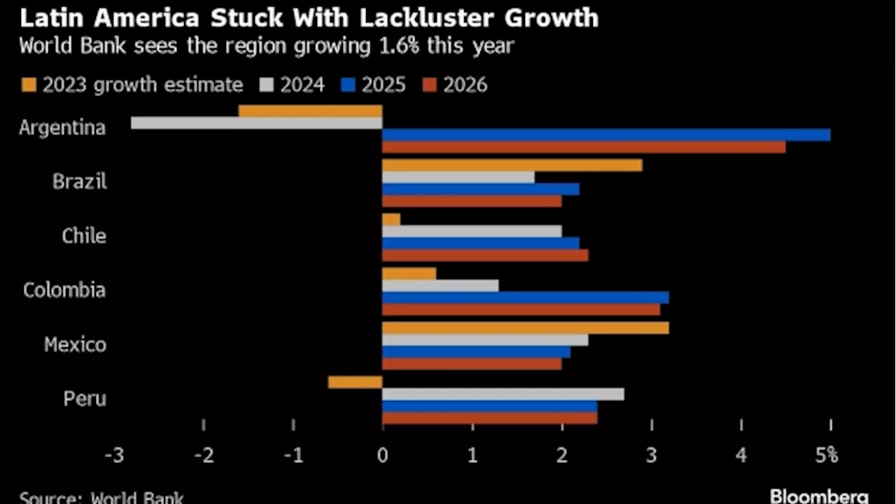 World Bank Cuts Latin America Growth Forecast and Warns of Crime