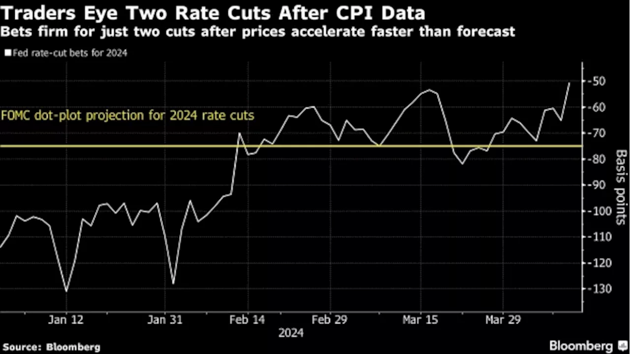 Yields Soar as Traders Price in Just Two Fed Rate Cuts in 2024