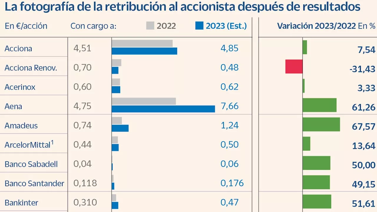 Las cotizadas españolas aumentan los dividendos para 2023