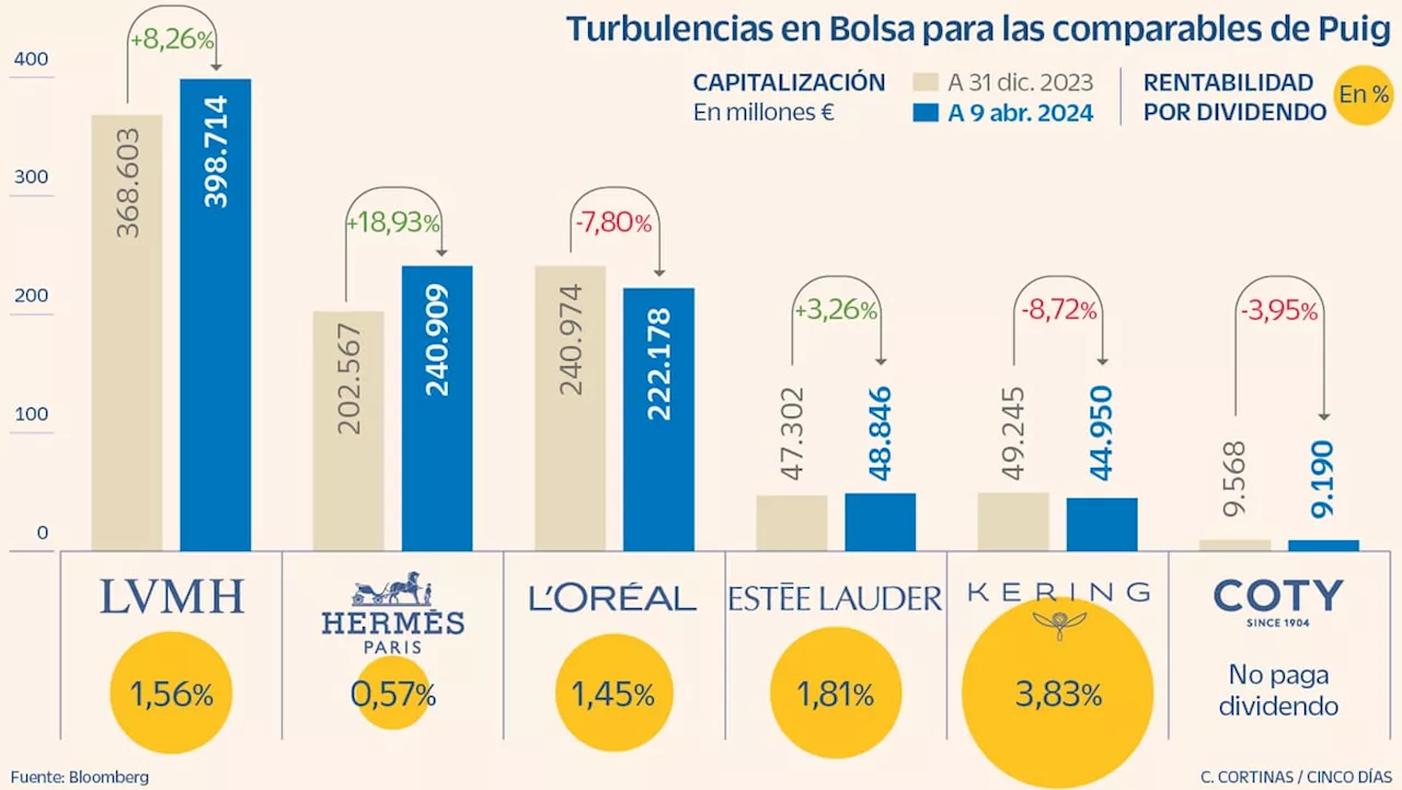 Puig enfila su camino al Ibex 35 y se situará entre Endesa y Redeia