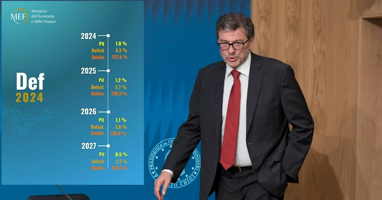 Def, nel 2025 debito oltre 3mila miliardi