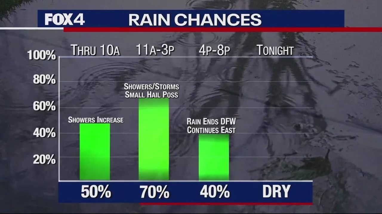 Dallas Weather: Last stormy day in North Texas