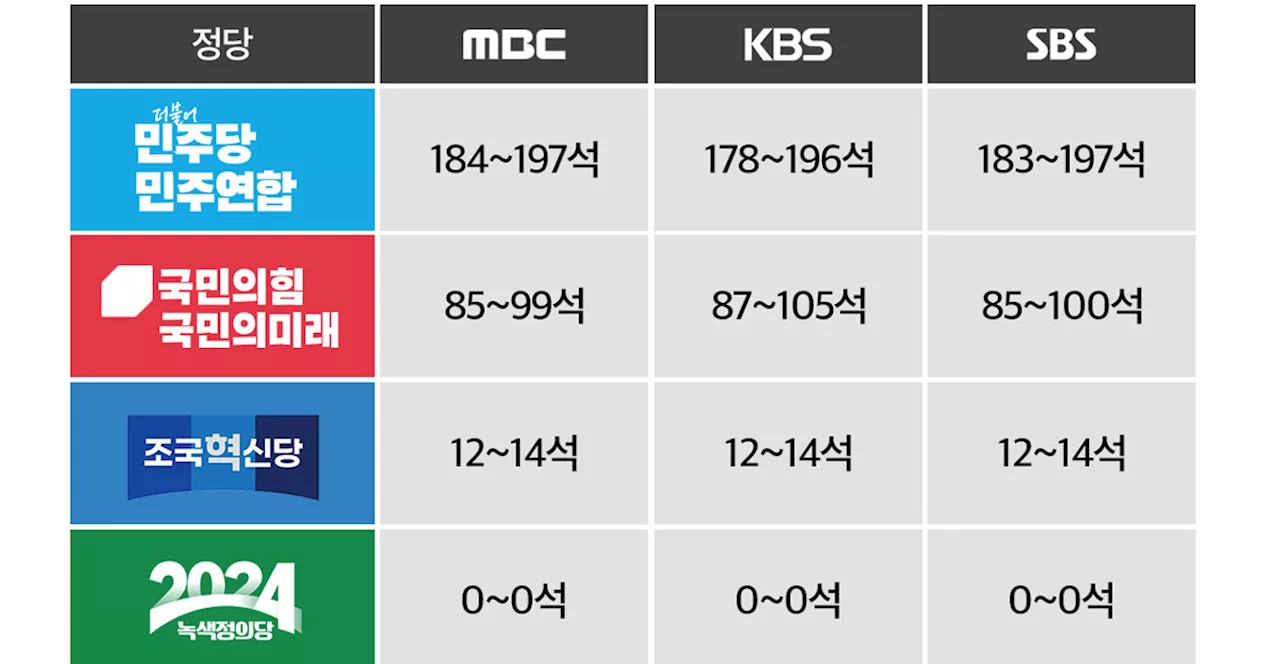 일제히 '민주당 압승' 발표... MBC 184~197, KBS 178~196, SBS 183~197석