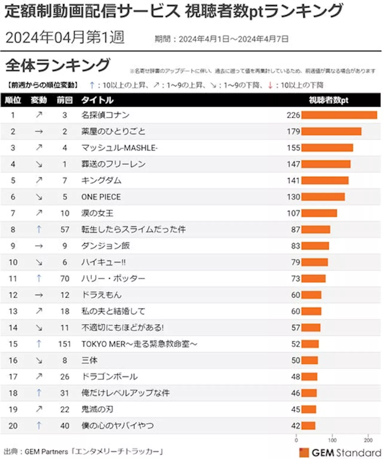 『名探偵コナン』首位獲得、『転スラ』急上昇TOP10入り～定額制動画配信サービス 視聴者数ptランキング（2024年4月第1週）