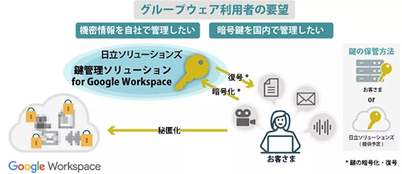 国内企業初、Google Workspace の CSE 公式パートナーとして暗号鍵サービスを提供