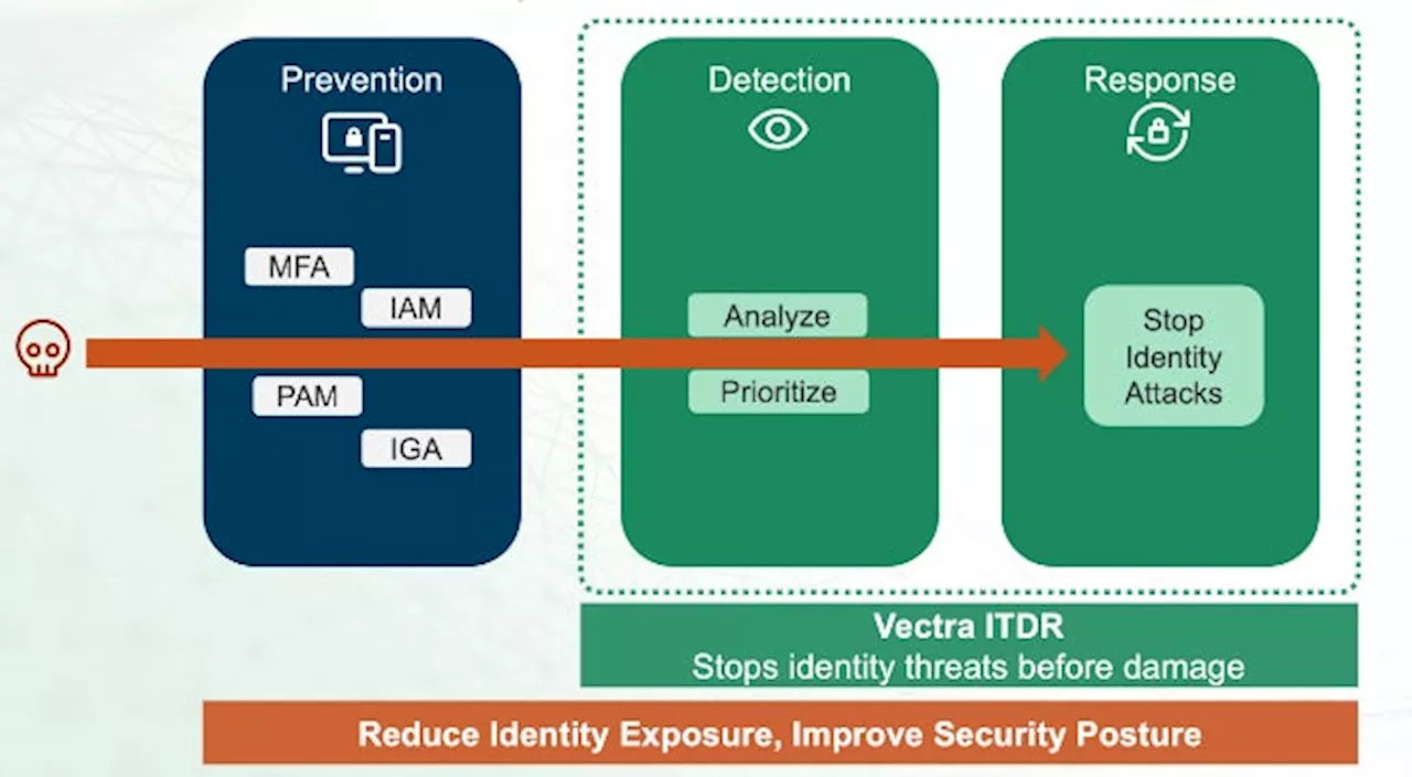 Vectra AI、アイデンティティ攻撃対策ソリューション「Vectra ITDR」を日本企業に提供開始