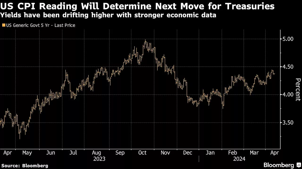 Bond Traders See Market Tilted Toward Gains Ahead of Inflation