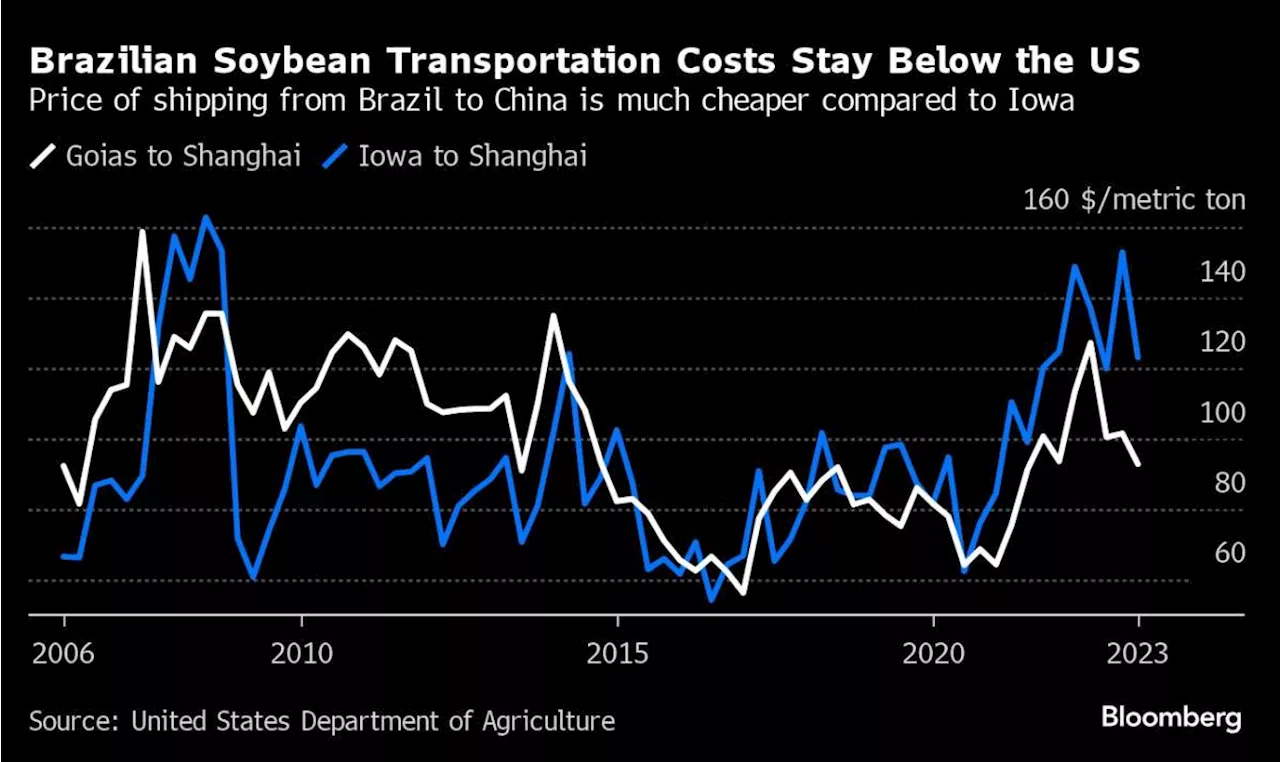 US Says China Spurning Farm Exports May Have Political Slant