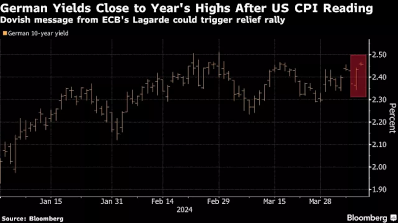 German Bonds Drop as Traders Pare ECB Cut Bets Ahead of Decision