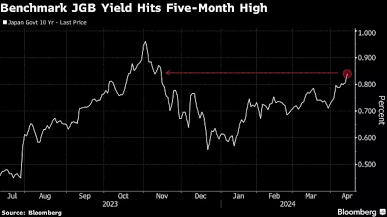 Japan’s Benchmark Yield Hits Five-Month High on US Treasury Rout