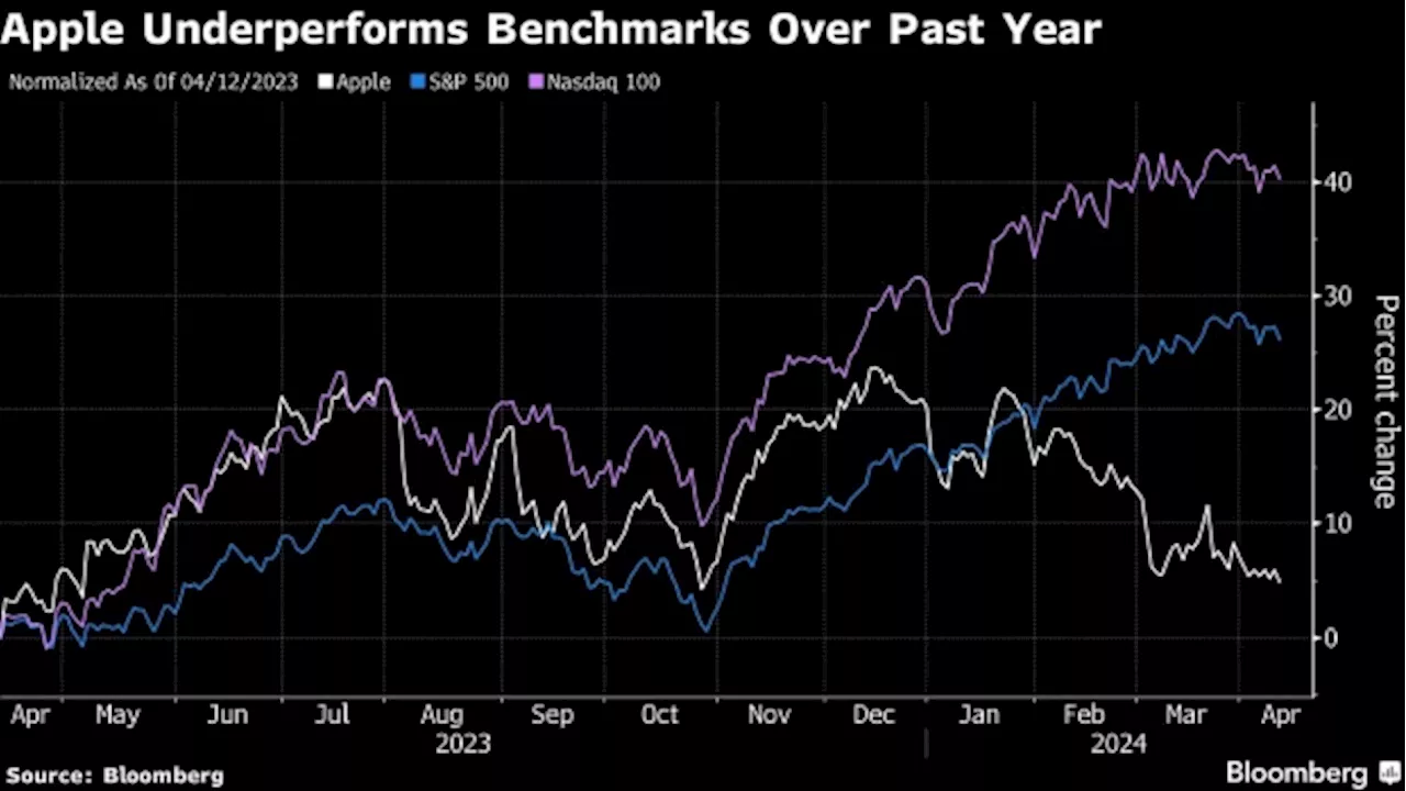 JPMorgan Sees Hedge Funds Eyeing Apple as Valuation Moderates