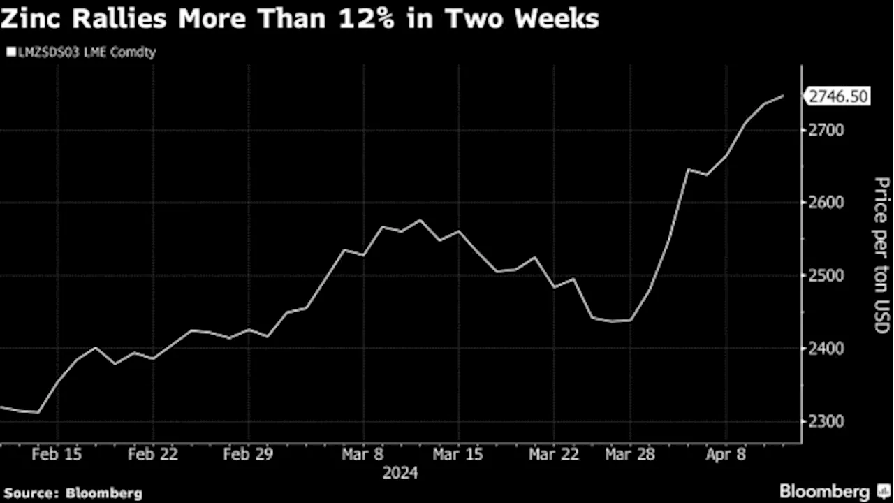 Zinc Trades Near One-Year High as Market Weighs Supply Risks