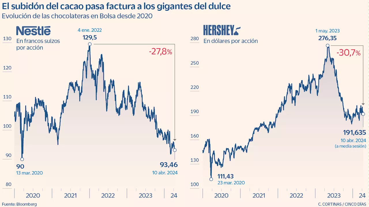 Las chocolateras se derriten en Bolsa ante el encarecimiento del cacao