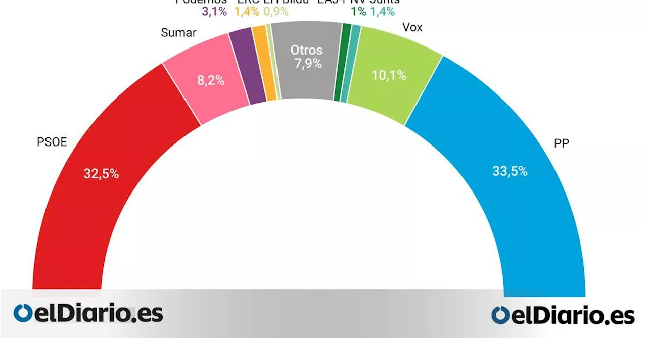 El PSOE recorta distancias con el PP y Sumar cae, según el CIS