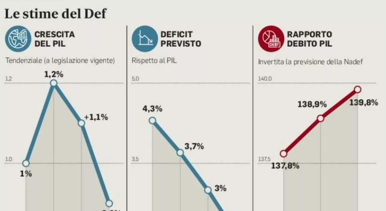 Def, riforma dei bonus: deficit giù in sette anni. Stop ai crediti di imposta automatici