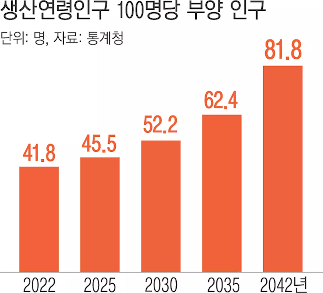 지금 태어난 아기, 18세 되면…100명당 82명 먹여살려야