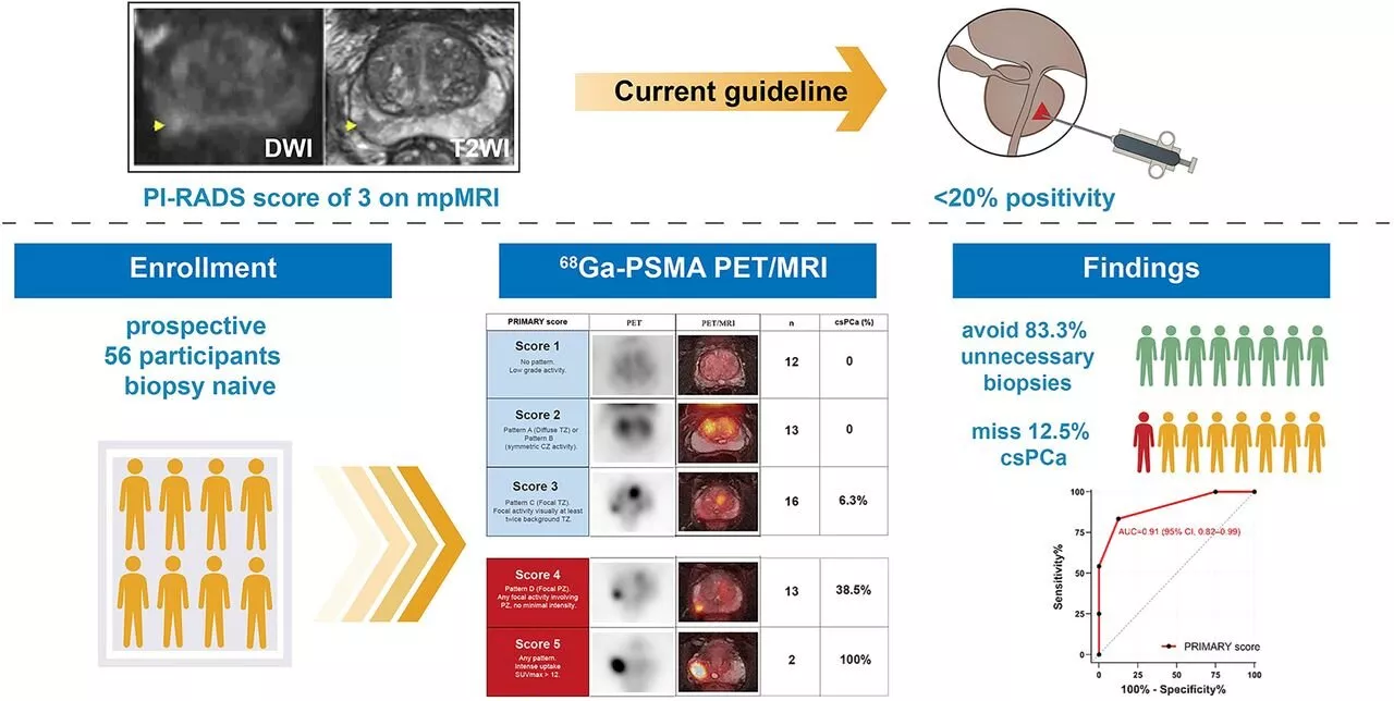 PET/MRI found to accurately classify prostate cancer patients, offer potential to avoid unnecessary biopsies