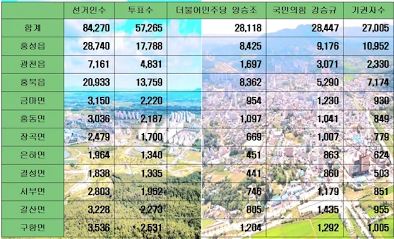 22대총선, 보수색 짙은 홍성군 읍면별 민심은?