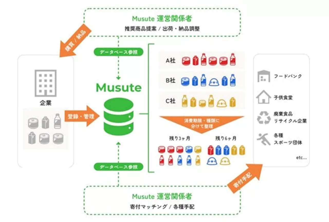 備蓄品管理プラットフォーム「Musute（TM） （むすて）」の提供を開始