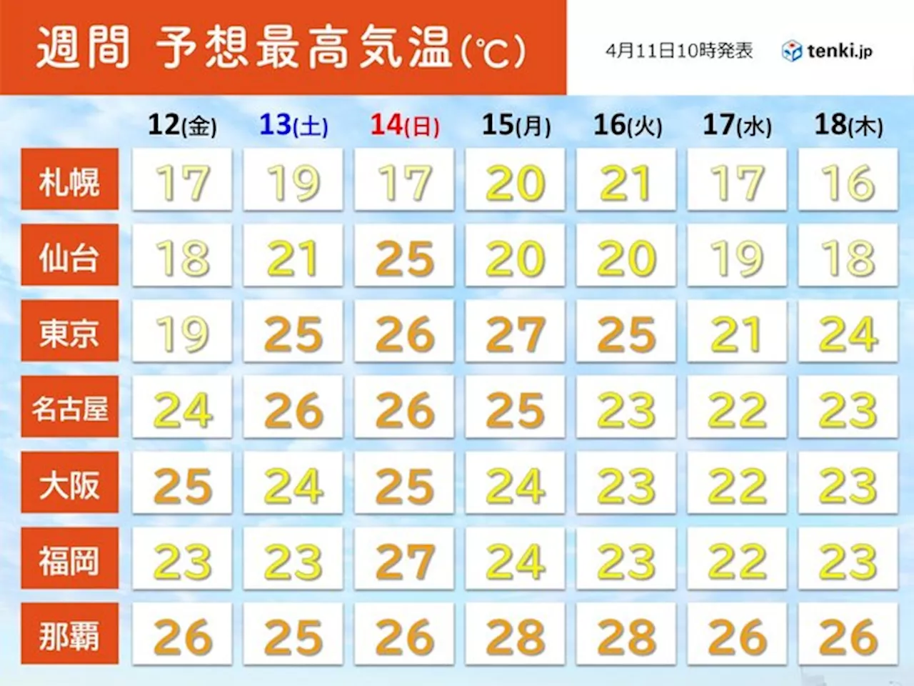 2週間天気 今週末は夏日続出 暑さ対策は早めに 来週も高温傾向(気象予報士 木村 雅洋 2024年04月11日)