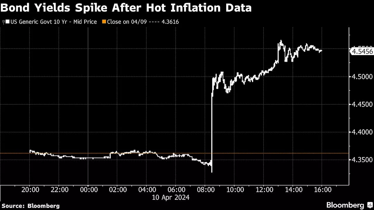 Global Bond Selloff Extends in Asia After US CPI: Markets Wrap