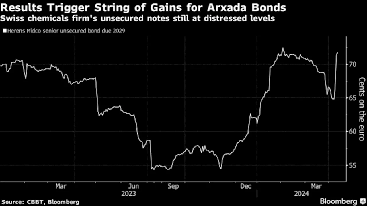 Arxada Bonds Extend Gain as Swiss Chemical Firm Boosts Cashflow