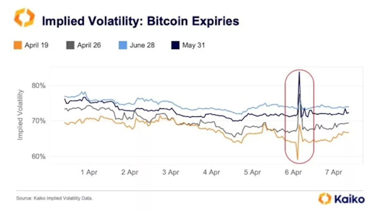 Bitcoin’s Implied Volatility Rises as Nerves Fray Before Halving