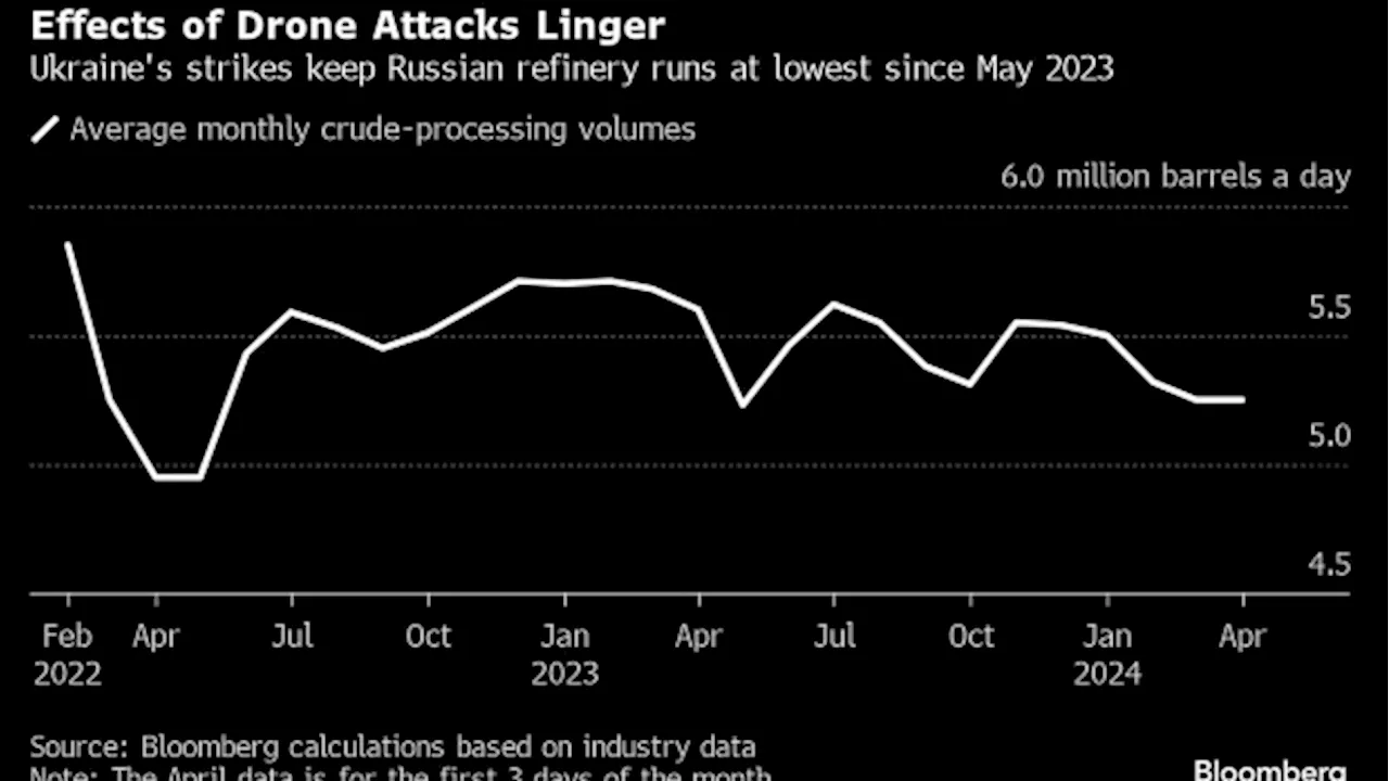 IEA Warns Attacks on Russia Refineries May Disrupt Diesel Market