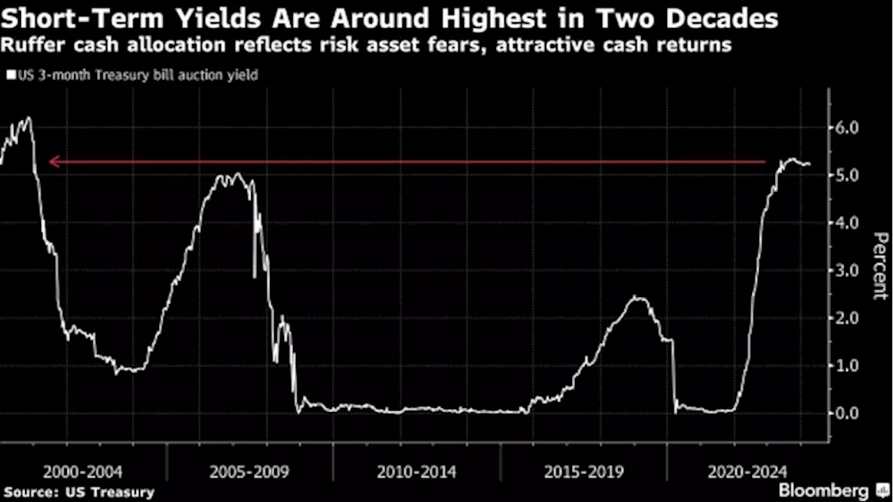 Risk of 1987-Style Meltdown Prompts Ruffer’s Record Bet on Cash