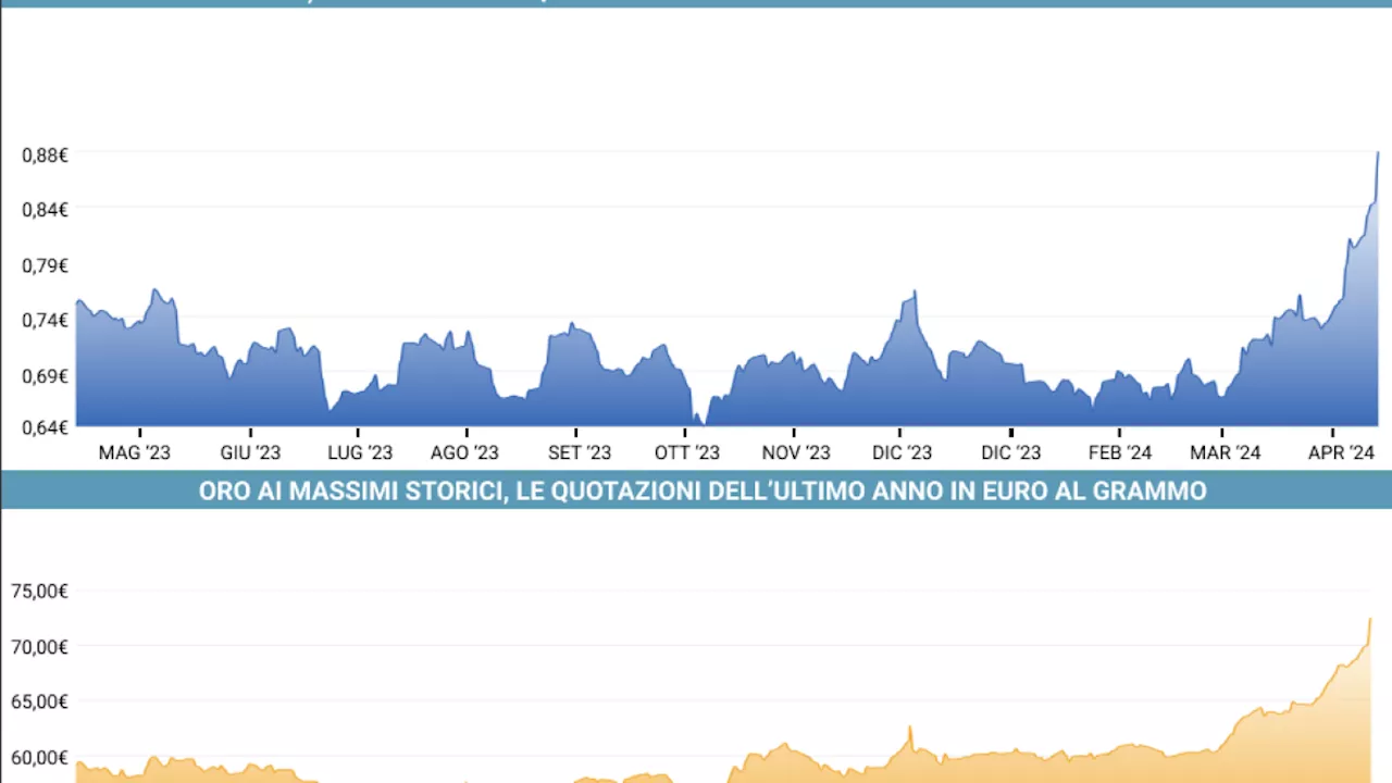 Argento e oro ai massimi: cosa succede alle quotazioni dei metalli preziosi