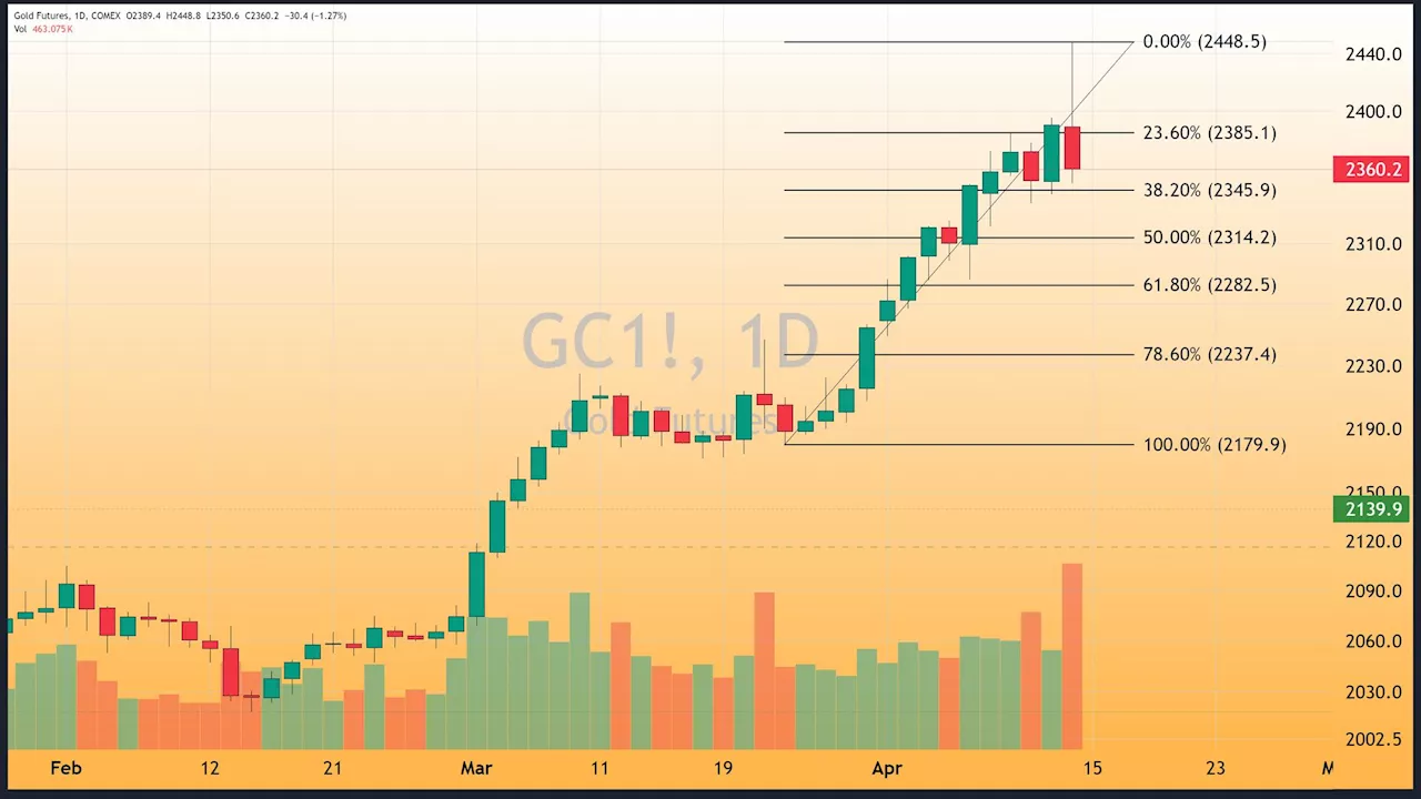 Gold futures trade to $2448 before correcting below $2400