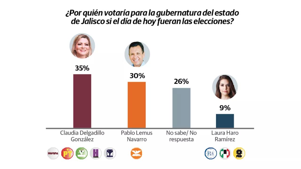 Encuesta de Covarrubias en Jalisco: Delgadillo 35%, Lemus 30%