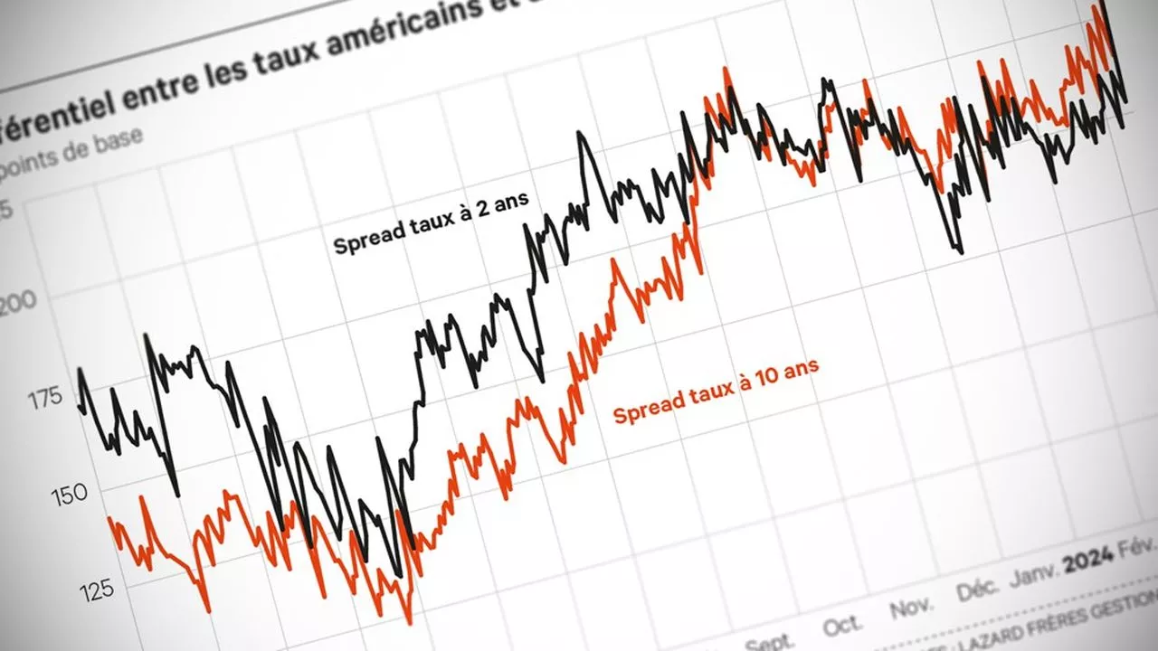 Etats-Unis, Europe, taux : natation désynchronisée