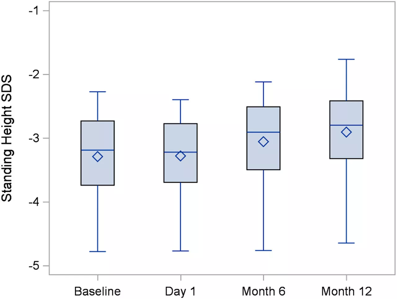 First clinical trial of vosoritide for children with hypochondroplasia shows increased growth