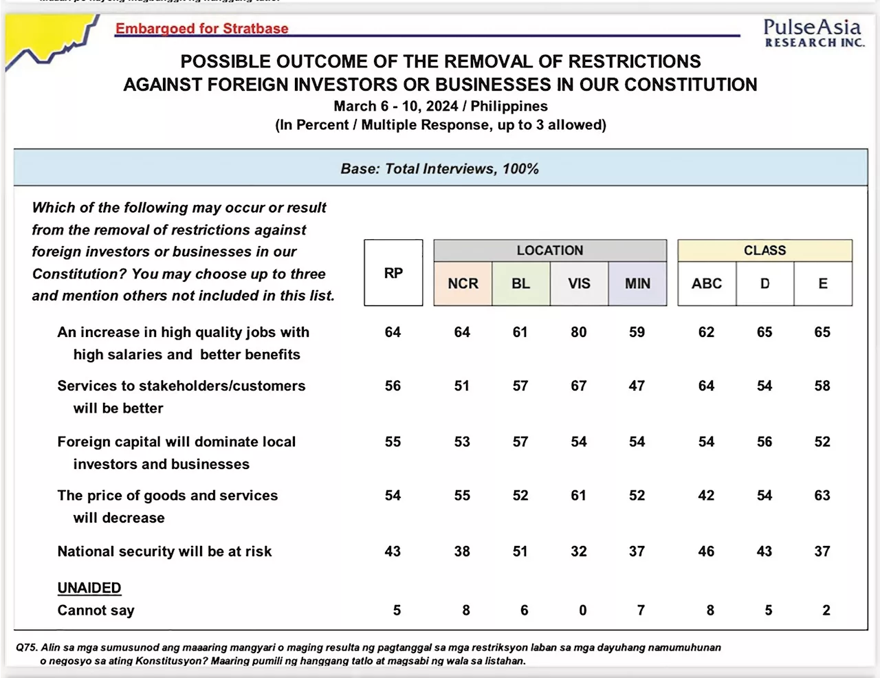 Experts press for economic Cha-cha as more Pinoys back lifting of restrictions