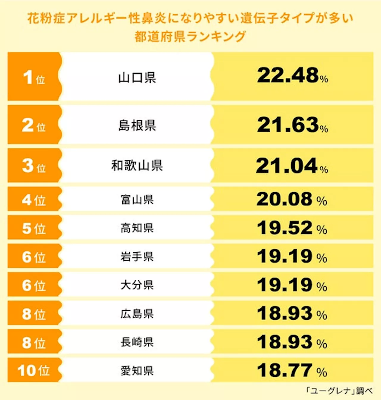 【花粉はほぼ一年中飛散！5月からはイネ科が増加】花粉症アレルギー性鼻炎になりやすい遺伝子タイプが多い都道府県ランキング発表 1位 山口県、2位 島根県、3位 和歌山県