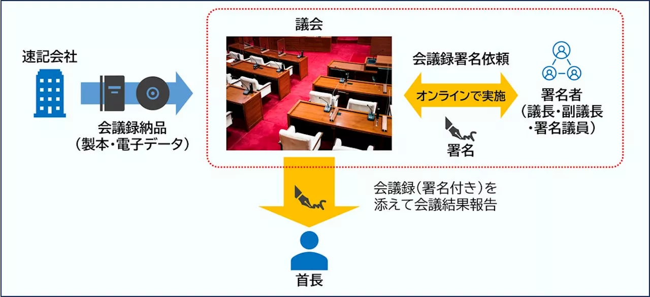 NTT-AT、弁護士ドットコムとの協業により自治体向け「電子署名による議会デジタル化の促進サービス」を提供開始