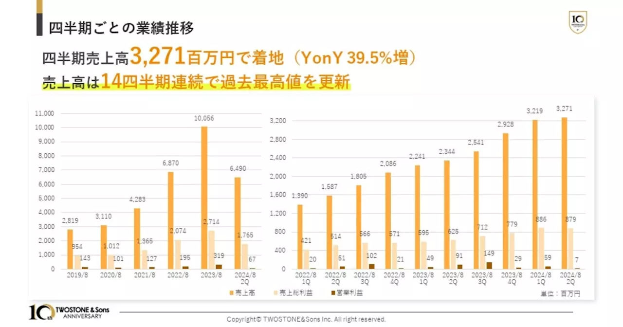 TWOSTONE&Sons 2024年８月期 第２四半期決算発表 海外募集による新株式発行・中長期を見据えた投資を加速、売上高14四半期連続最高値