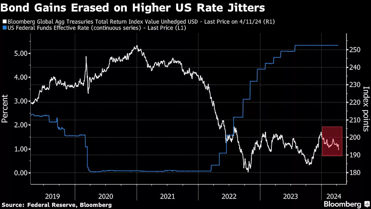 Clobbered Fed Rate Cut Bets Wipe Out Even Last Year’s Bond Gains