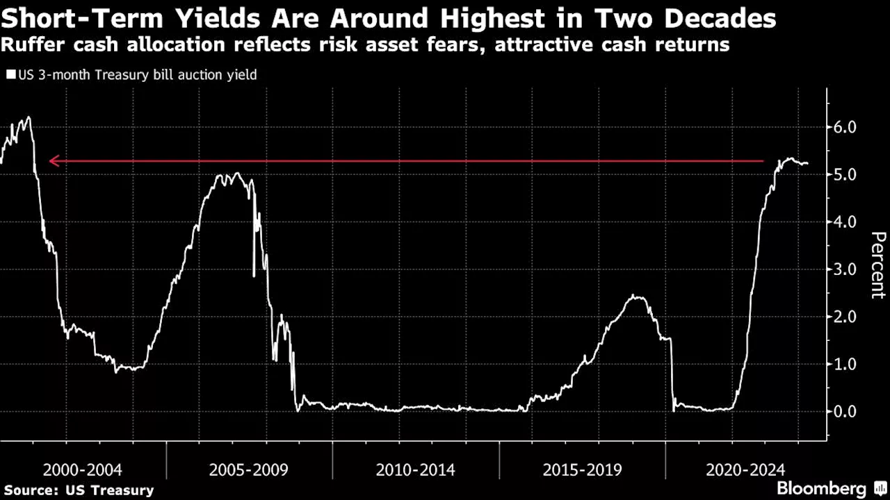 Risk of 1987-Style Meltdown Prompts Ruffer’s Record Bet on Cash